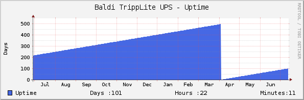 Baldi TrippLite UPS - Uptime