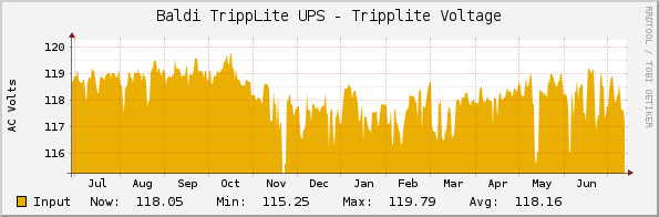 Baldi TrippLite UPS - Tripplite Voltage