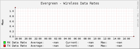 Evergreen - Wireless Data Rates