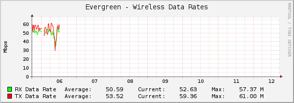 Evergreen - Wireless Data Rates