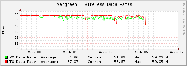 Evergreen - Wireless Data Rates