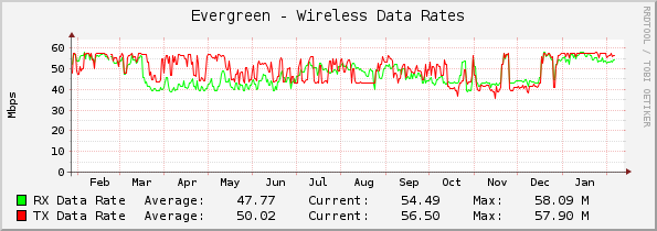 Evergreen - Wireless Data Rates