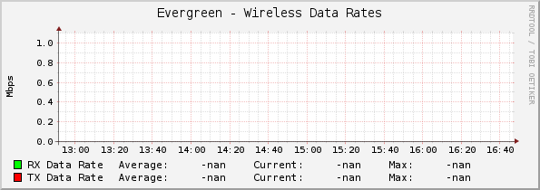 Evergreen - Wireless Data Rates