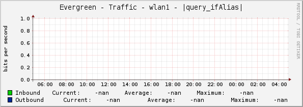 Evergreen - Traffic - wlan1 - |query_ifAlias|