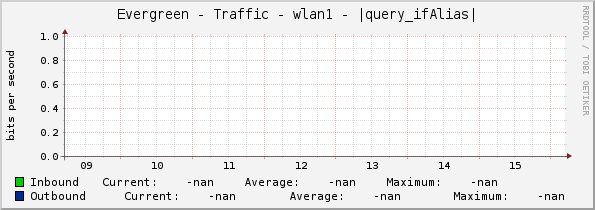 Evergreen - Traffic - wlan1 - |query_ifAlias|