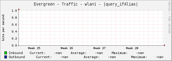 Evergreen - Traffic - wlan1 - |query_ifAlias|