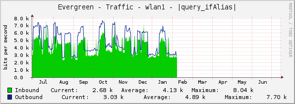 Evergreen - Traffic - wlan1 - |query_ifAlias|