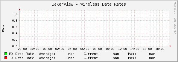 Bakerview - Wireless Data Rates