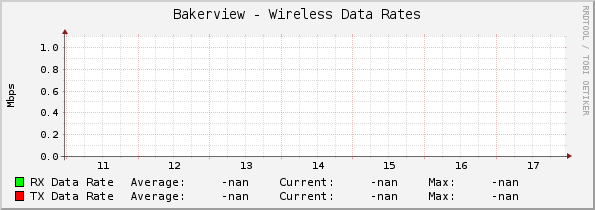 Bakerview - Wireless Data Rates