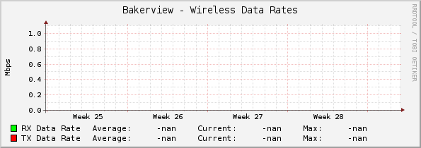 Bakerview - Wireless Data Rates