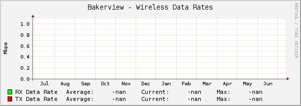 Bakerview - Wireless Data Rates