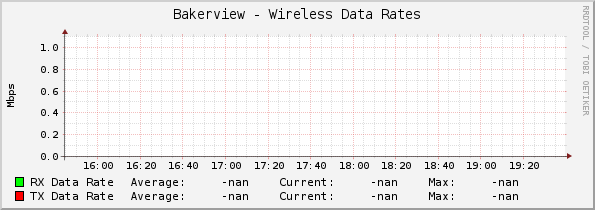 Bakerview - Wireless Data Rates