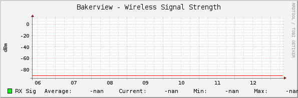 Bakerview - Wireless Signal Strength