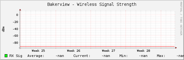 Bakerview - Wireless Signal Strength