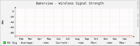 Bakerview - Wireless Signal Strength