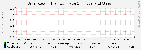 Bakerview - Traffic - wlan1 - |query_ifAlias|