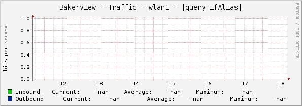 Bakerview - Traffic - wlan1 - |query_ifAlias|