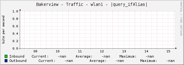 Bakerview - Traffic - wlan1 - |query_ifAlias|