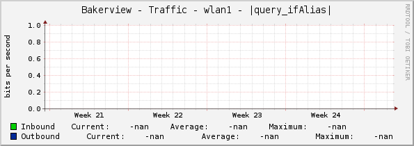Bakerview - Traffic - wlan1 - |query_ifAlias|