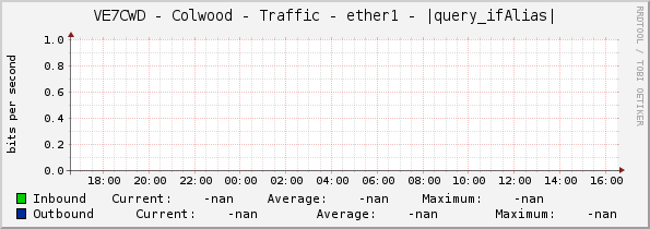 VE7CWD - Colwood - Traffic - ether1 - |query_ifAlias|