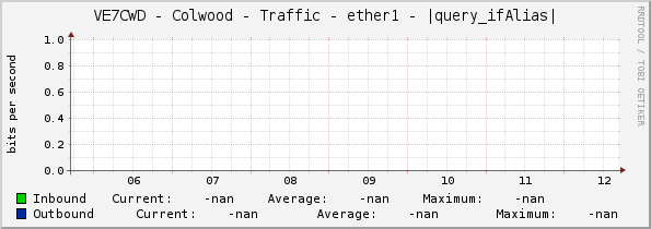 VE7CWD - Colwood - Traffic - ether1 - |query_ifAlias|