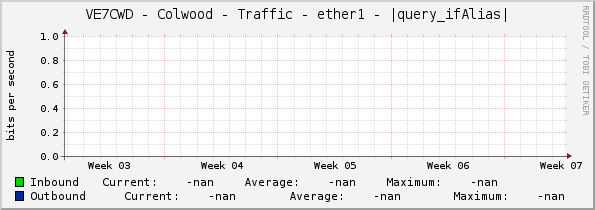 VE7CWD - Colwood - Traffic - ether1 - |query_ifAlias|