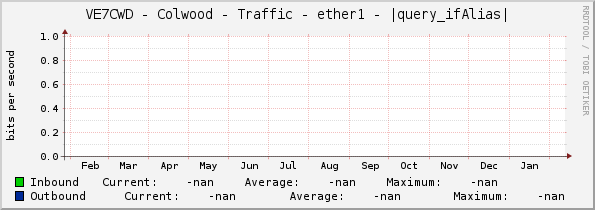 VE7CWD - Colwood - Traffic - ether1 - |query_ifAlias|