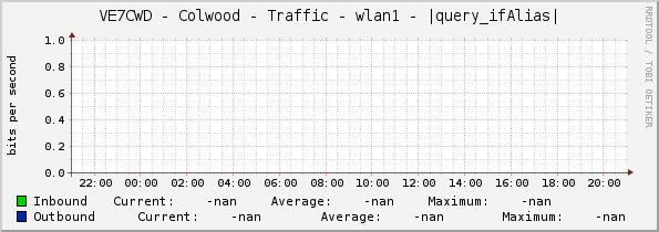 VE7CWD - Colwood - Traffic - wlan1 - |query_ifAlias|