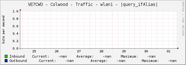 VE7CWD - Colwood - Traffic - wlan1 - |query_ifAlias|