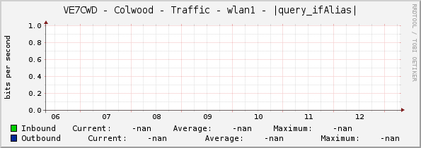 VE7CWD - Colwood - Traffic - wlan1 - |query_ifAlias|