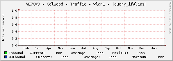 VE7CWD - Colwood - Traffic - wlan1 - |query_ifAlias|