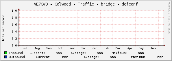 VE7CWD - Colwood - Traffic - bridge - defconf