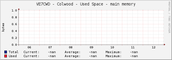 VE7CWD - Colwood - Used Space - main memory