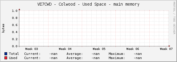 VE7CWD - Colwood - Used Space - main memory