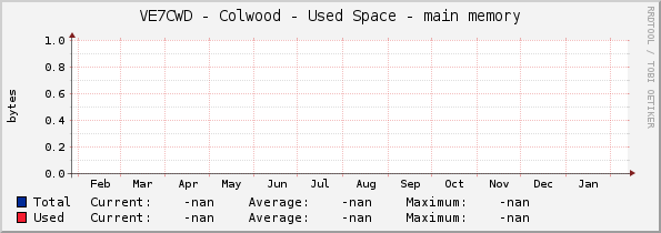 VE7CWD - Colwood - Used Space - main memory