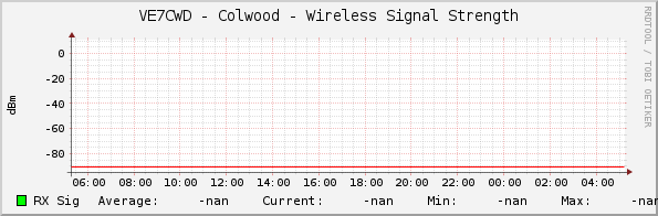 VE7CWD - Colwood - Wireless Signal Strength