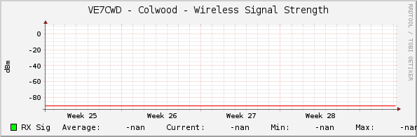 VE7CWD - Colwood - Wireless Signal Strength