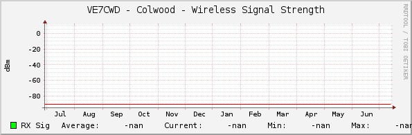 VE7CWD - Colwood - Wireless Signal Strength