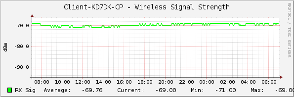 Client-KD7DK-CP - Wireless Signal Strength