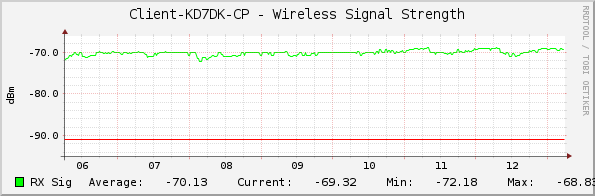 Client-KD7DK-CP - Wireless Signal Strength