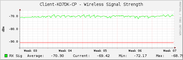 Client-KD7DK-CP - Wireless Signal Strength