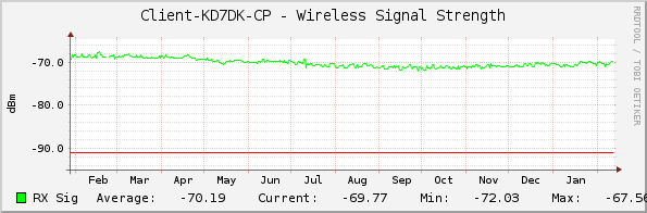 Client-KD7DK-CP - Wireless Signal Strength