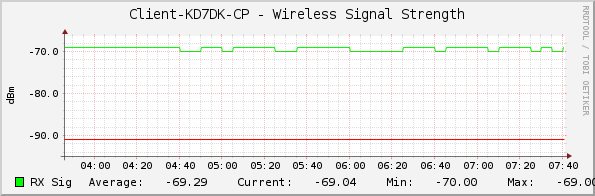 Client-KD7DK-CP - Wireless Signal Strength