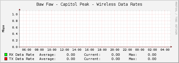 Baw Faw - Capitol Peak - Wireless Data Rates