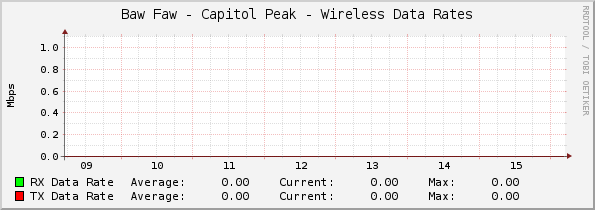 Baw Faw - Capitol Peak - Wireless Data Rates