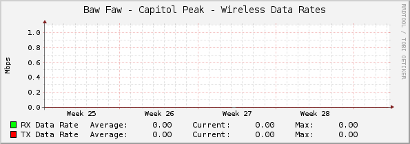 Baw Faw - Capitol Peak - Wireless Data Rates