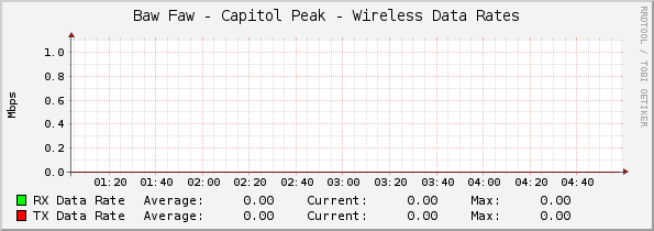 Baw Faw - Capitol Peak - Wireless Data Rates