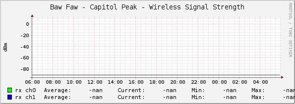 Baw Faw - Capitol Peak - Wireless Signal Strength