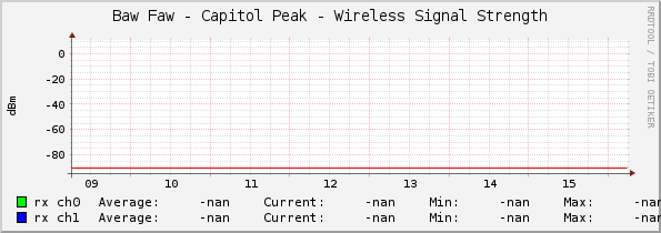 Baw Faw - Capitol Peak - Wireless Signal Strength