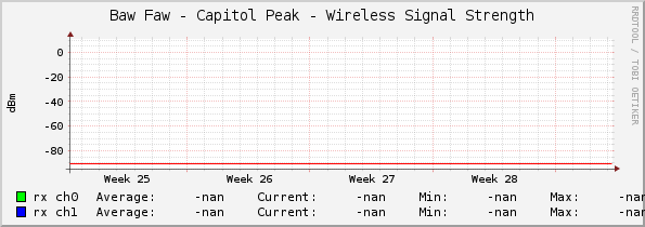 Baw Faw - Capitol Peak - Wireless Signal Strength